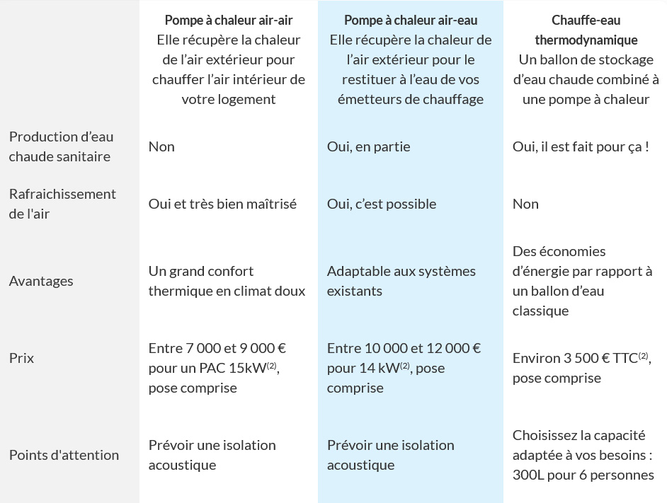 Comment choisir sa pompe à chaleur dans le 94, 91 et le 77 ?